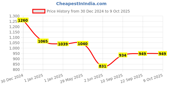 firstcry.com KARBD Monster Design Colour Changing Auto Open Magic Umbrella - Grey karbd Price History Graph from 30 Dec 2024 to 8 Oct 2025