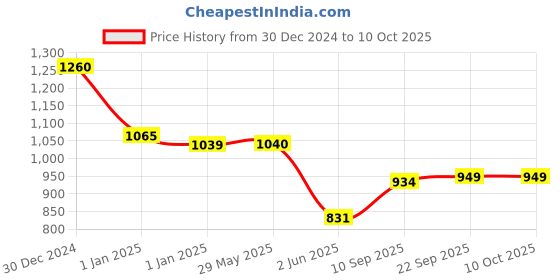 firstcry.com KARBD Monster Design Colour Changing Auto Open Magic Umbrella - Light Blue karbd Price History Graph from 30 Dec 2024 to 10 Oct 2025
