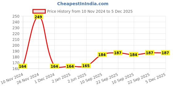 firstcry.com KARBD Nose Clip and Ear Plugs for Swimming Water Protection Earbuds Nose Plug - 1 Set, Black karbd Price History Graph from 10 Nov 2024 to 5 Dec 2025