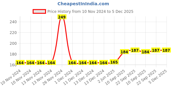 firstcry.com KARBD Nose Clip and Ear Plugs for Swimming Water Protection Earbuds Nose Plug - 1 Set, Blue karbd Price History Graph from 10 Nov 2024 to 5 Dec 2025