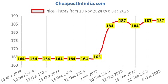 firstcry.com KARBD Nose Clip and Ear Plugs for Swimming Water Protection Earbuds Nose Plug - 1 Set, Orange karbd Price History Graph from 10 Nov 2024 to 5 Dec 2025