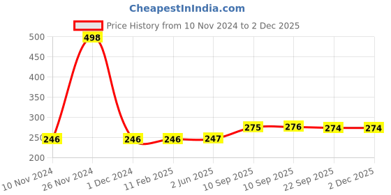 firstcry.com KARBD Nose Clip and Ear Plugs for Swimming Water Protection Earbuds Nose Plug - 2 Sets, Black karbd Price History Graph from 10 Nov 2024 to 30 Nov 2025
