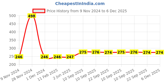 firstcry.com KARBD Nose Clip and Ear Plugs for Swimming Water Protection Earbuds Nose Plug - 2 Sets, Blue karbd Price History Graph from 9 Nov 2024 to 5 Dec 2025