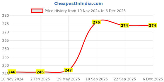 firstcry.com KARBD Nose Clip and Ear Plugs for Swimming Water Protection Earbuds Nose Plug - 2 Sets, Neon Green karbd Price History Graph from 10 Nov 2024 to 5 Dec 2025