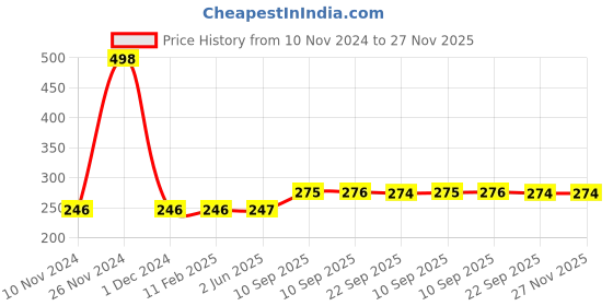 firstcry.com KARBD Nose Clip and Ear Plugs for Swimming Water Protection Earbuds Nose Plug - 2 Sets, Orange karbd Price History Graph from 10 Nov 2024 to 27 Nov 2025
