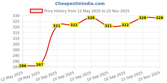 firstcry.com KARBD Playing Cards Deck with Plastic Laminated Coating - Combo Classy Dollar & Aesthetic Multicolour - Pack of 2 karbd Price History Graph from 12 May 2025 to 25 Nov 2025
