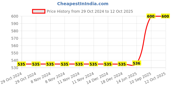 firstcry.com KARBD PVC Football with Pump & Pin - Size 1, 12 Panel, Green Numbers & Lemon Fruits Learning karbd Price History Graph from 29 Oct 2024 to 11 Oct 2025