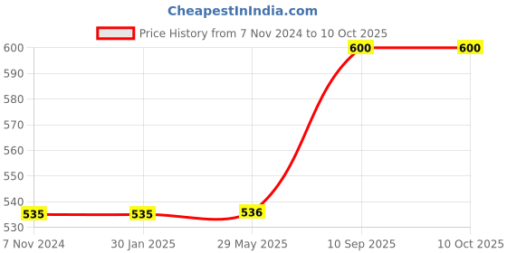 firstcry.com KARBD PVC Football with Pump & Pin - Size 1, 12 Panel, Green Numbers & Red Animals Learning karbd Price History Graph from 7 Nov 2024 to 10 Oct 2025