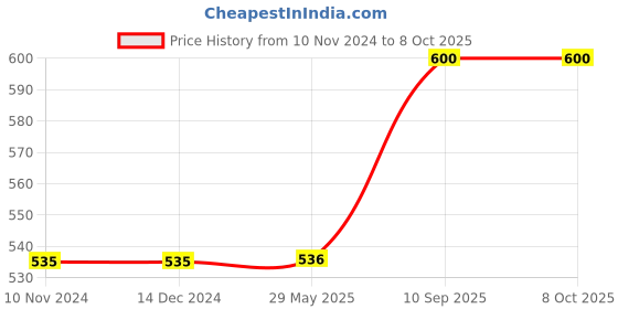 firstcry.com KARBD PVC Football with Pump & Pin - Size 1, 12 Panel, Red Animals & Lemon Fruits Learning karbd Price History Graph from 10 Nov 2024 to 8 Oct 2025