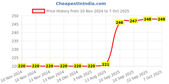 firstcry.com KARBD Silicone Universal Size Swimming Cap - Beetroot karbd Price History Graph from 10 Nov 2024 to 6 Oct 2025