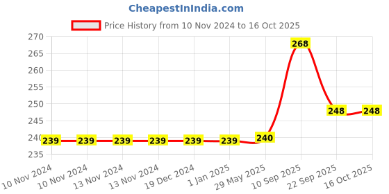 firstcry.com KARBD Silicone Universal Size Swimming Cap - Black karbd Price History Graph from 10 Nov 2024 to 15 Oct 2025