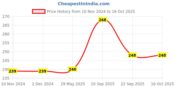 firstcry.com KARBD Silicone Universal Size Swimming Cap - Dark Blue karbd Price History Graph from 10 Nov 2024 to 15 Oct 2025