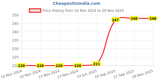 firstcry.com KARBD Silicone Universal Size Swimming Cap - Multicolor Purple Blue karbd Price History Graph from 10 Nov 2024 to 28 Nov 2025
