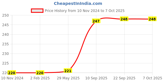 firstcry.com KARBD Silicone Universal Size Swimming Cap - Multicolor Red White Blue karbd Price History Graph from 10 Nov 2024 to 7 Oct 2025