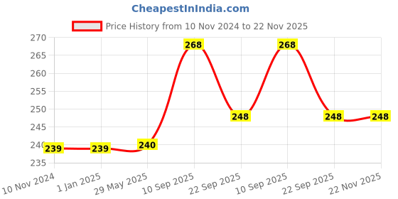 firstcry.com KARBD Silicone Universal Size Swimming Cap - Orange karbd Price History Graph from 10 Nov 2024 to 22 Nov 2025