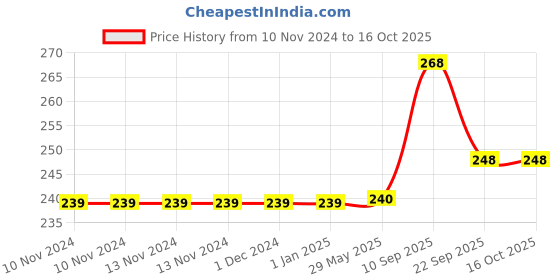 firstcry.com KARBD Silicone Universal Size Swimming Cap - Red karbd Price History Graph from 10 Nov 2024 to 16 Oct 2025