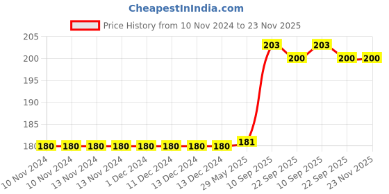 firstcry.com KARBD Silicone Universal Size Swimming Cap - Silver Grey karbd Price History Graph from 10 Nov 2024 to 23 Nov 2025