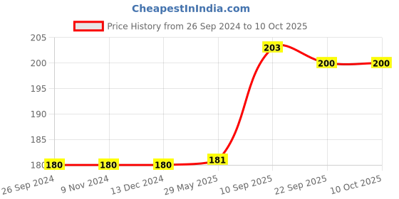 firstcry.com KARBD Silicone Universal Size Swimming Cap - White karbd Price History Graph from 26 Sep 2024 to 10 Oct 2025