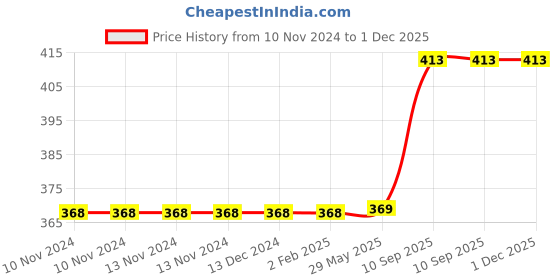firstcry.com KARBD Swimming Goggles Kids Size with Anti Fog UV Protection Glasses - Kiddos, Dark Blue Solid karbd Price History Graph from 10 Nov 2024 to 30 Nov 2025