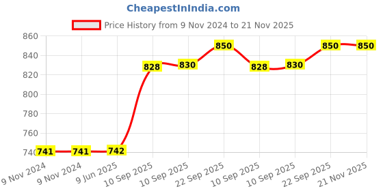 firstcry.com KARBD Swimming Goggles Large Frame Wide View Big Glasses with Connected Ear Plugs - Aqua Green White karbd Price History Graph from 9 Nov 2024 to 20 Nov 2025