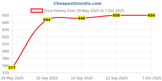 firstcry.com KARBD Swimming Goggles Large Frame Wide View Big Glasses with Connected Ear Plugs - Assorted Colour karbd Price History Graph from 29 May 2025 to 6 Oct 2025