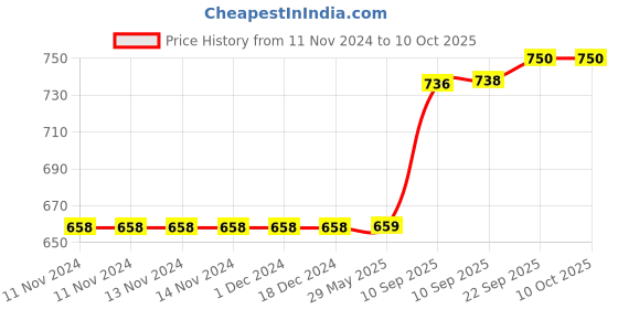 firstcry.com KARBD Swimming Goggles Large Frame Wide View Big Glasses with Connected Ear Plugs - Black karbd Price History Graph from 11 Nov 2024 to 10 Oct 2025
