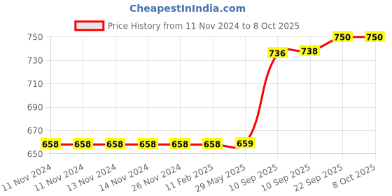 firstcry.com KARBD Swimming Goggles Large Frame Wide View Big Glasses with Connected Ear Plugs - Blue karbd Price History Graph from 11 Nov 2024 to 8 Oct 2025