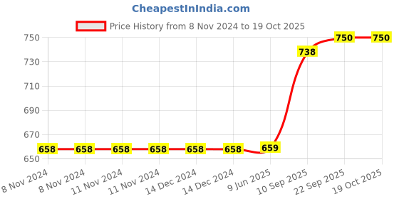firstcry.com KARBD Swimming Goggles Large Frame Wide View Big Glasses with Connected Ear Plugs - Blue Lime karbd Price History Graph from 8 Nov 2024 to 17 Oct 2025