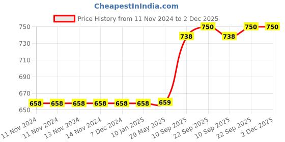 firstcry.com KARBD Swimming Goggles Large Frame Wide View Big Glasses with Connected Ear Plugs - Blue White karbd Price History Graph from 11 Nov 2024 to 2 Dec 2025