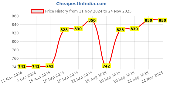 firstcry.com KARBD Swimming Goggles Large Frame Wide View Big Glasses with Connected Ear Plugs - Pink karbd Price History Graph from 11 Nov 2024 to 24 Nov 2025