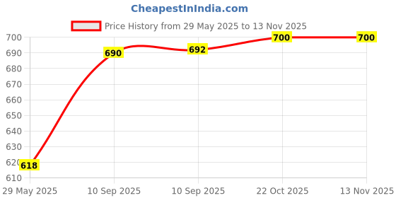 firstcry.com KARBD Swimming Goggles Wide Angle Vision Big Frame Glasses with Connected Ear Plugs - Biggie, Assorted Colour karbd Price History Graph from 29 May 2025 to 12 Nov 2025