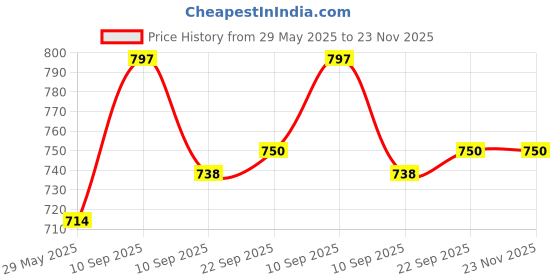 firstcry.com KARBD Swimming Goggles Wide Vision Reflective UV Protection Polarized Glasses with Connected Ear Plugs - Black karbd Price History Graph from 29 May 2025 to 22 Nov 2025