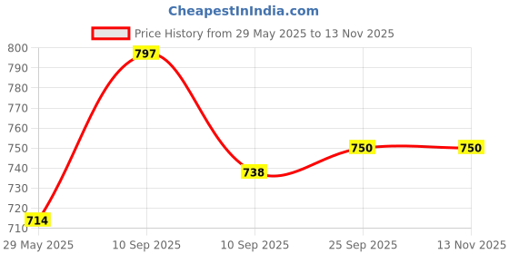firstcry.com KARBD Swimming Goggles Wide Vision Reflective UV Protection Polarized Glasses with Connected Ear Plugs - White karbd Price History Graph from 29 May 2025 to 12 Nov 2025