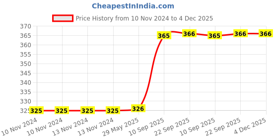firstcry.com KARBD Swimming Goggles with Anti Fog UV Protection Glasses - Junior Size, Black & White karbd Price History Graph from 10 Nov 2024 to 4 Dec 2025