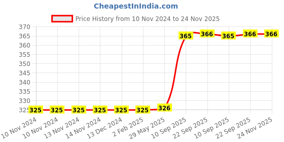 firstcry.com KARBD Swimming Goggles with Anti Fog UV Protection Glasses - Junior Size, Multicolour Mix Yellow karbd Price History Graph from 10 Nov 2024 to 23 Nov 2025