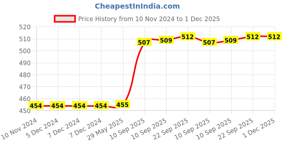firstcry.com KARBD Swimming Goggles with Anti Fog UV Protection Glasses - Star Kids, Multicolour Assorted Blue karbd Price History Graph from 10 Nov 2024 to 30 Nov 2025