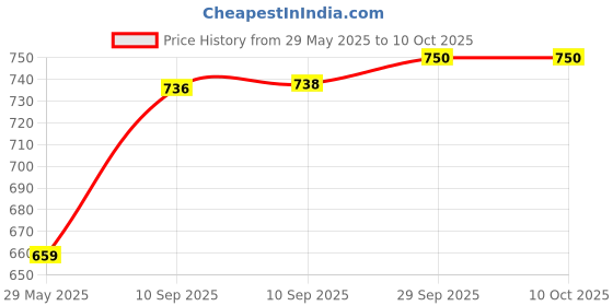 firstcry.com KARBD Swimming Goggles Youth with Reflective UV Protection Polarized Glasses - Assorted Colour karbd Price History Graph from 29 May 2025 to 9 Oct 2025