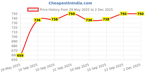 firstcry.com KARBD Swimming Goggles Youth with Reflective UV Protection Polarized Glasses Connected Ear Plugs - Assorted Colour karbd Price History Graph from 29 May 2025 to 2 Dec 2025