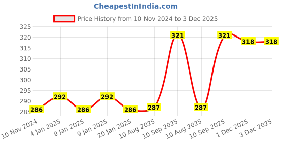 firstcry.com KARBD Translucent Double Sided Plastic Geometry Pencil Box - Space Fly Design karbd Price History Graph from 10 Nov 2024 to 3 Dec 2025