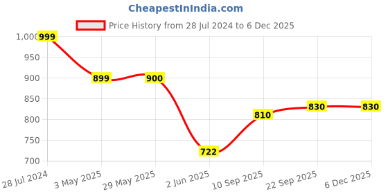 firstcry.com KARBD Translucent Unicorn Auto Open Kids Umbrella with Whistle - Dark Pink karbd Price History Graph from 28 Jul 2024 to 2 Dec 2025