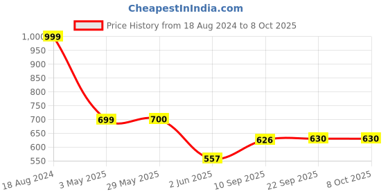 firstcry.com KARBD Translucent Unicorn Auto Open Kids Umbrella with Whistle - Light Green karbd Price History Graph from 18 Aug 2024 to 8 Oct 2025