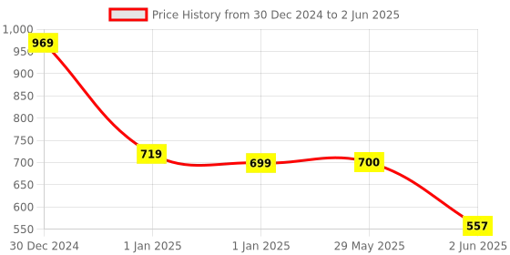firstcry.com KARBD Umbrella Auto Open with Whistle Outer Space Design - Green Colour karbd Price History Graph from 30 Dec 2024 to 2 Jun 2025