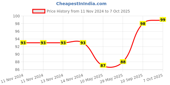 firstcry.com Karma Peppa Pig Scented Ball - Green (Print May Vary) karma Price History Graph from 11 Nov 2024 to 7 Oct 2025