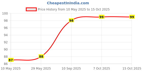 firstcry.com Karma Peppa Pig Scented Ball Pink - (Print May Vary) karma Price History Graph from 10 May 2025 to 15 Oct 2025