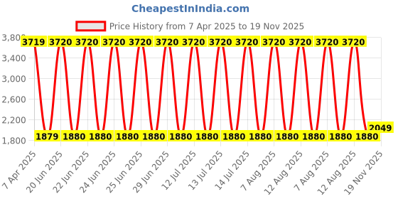 firstcry.com kiddybuddy Karma Remote Controlled Rock Climbing Car With Charger - Black kiddybuddy Price History Graph from 7 Apr 2025 to 19 Nov 2025