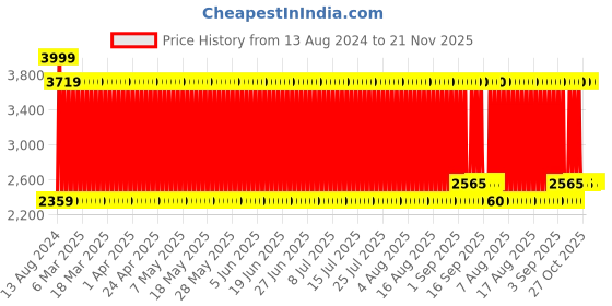 firstcry.com kiddybuddy Karma Remote Controlled Rock Climbing Car With Charger - (Color May Vary) kiddybuddy Price History Graph from 13 Aug 2024 to 21 Nov 2025