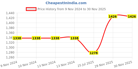 firstcry.com Kassy Pop 6 Layer Bamboo Muslin Wrapper Cum Swaddling Towel Bear Print - White Grey kassy pop Price History Graph from 9 Nov 2024 to 29 Nov 2025