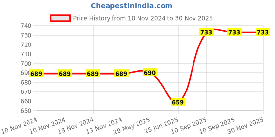 firstcry.com Kassy Pop 6 Layer Muslin Reusable Baby Wash Cloths Blue - Pack of 5 kassy pop Price History Graph from 10 Nov 2024 to 30 Nov 2025