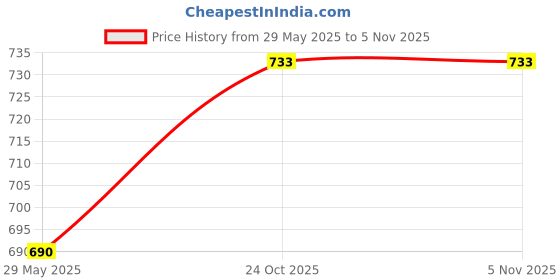 firstcry.com Kassy Pop 6 Layer Muslin Reusable Baby Wash Cloths White - Pack of 5 kassy pop Price History Graph from 29 May 2025 to 5 Nov 2025