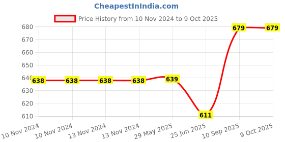 firstcry.com Kassy Pop Adjustable Swaddle Wrap Animal Print - White kassy pop Price History Graph from 10 Nov 2024 to 8 Oct 2025